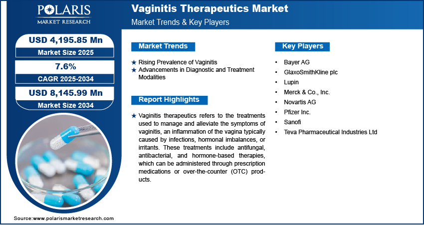 Vaginitis Therapeutics Market Size